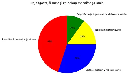 električni masažni stol